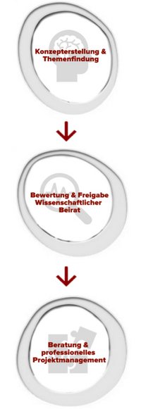 Ablauf Veranstaltung hoch